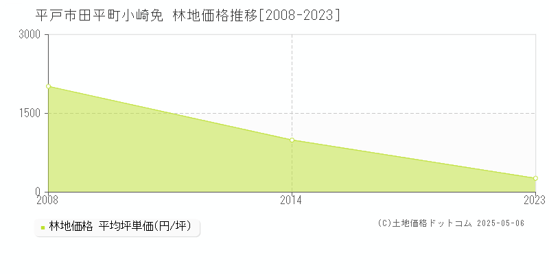 田平町小崎免(平戸市)の林地価格推移グラフ(坪単価)[2008-2023年]