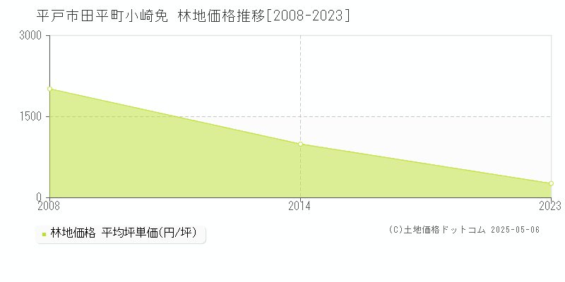 平戸市田平町小崎免の林地価格推移グラフ 