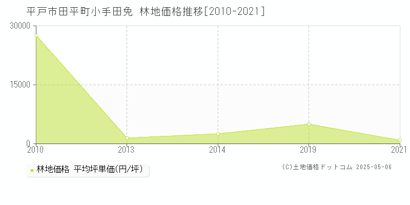 田平町小手田免(平戸市)の林地価格推移グラフ(坪単価)[2010-2021年]