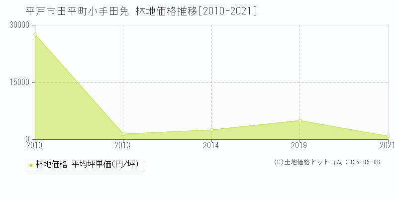平戸市田平町小手田免の林地価格推移グラフ 