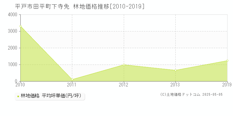 田平町下寺免(平戸市)の林地価格推移グラフ(坪単価)[2010-2019年]