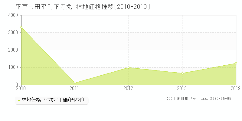 平戸市田平町下寺免の林地価格推移グラフ 