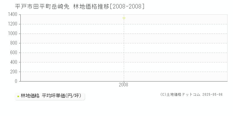 田平町岳崎免(平戸市)の林地価格推移グラフ(坪単価)[2008-2008年]