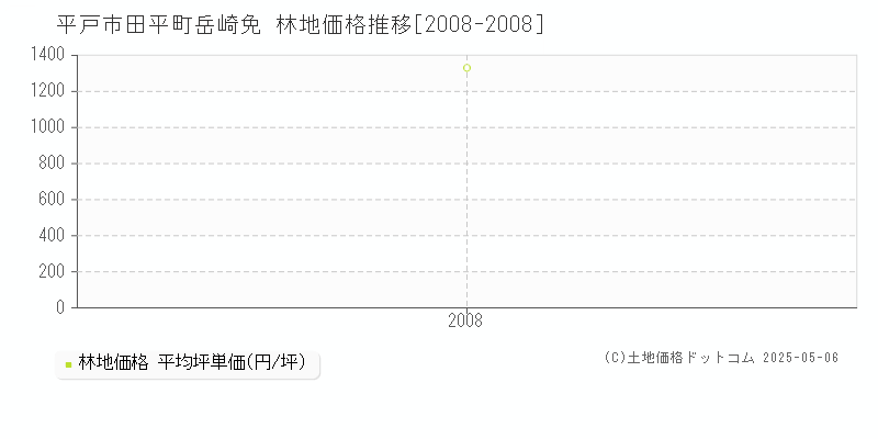 平戸市田平町岳崎免の林地価格推移グラフ 