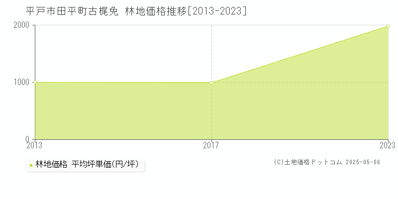 田平町古梶免(平戸市)の林地価格推移グラフ(坪単価)[2013-2023年]