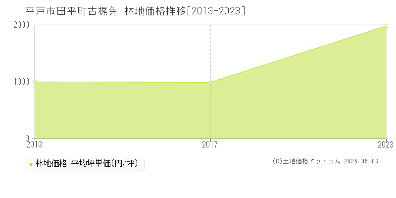 平戸市田平町古梶免の林地価格推移グラフ 