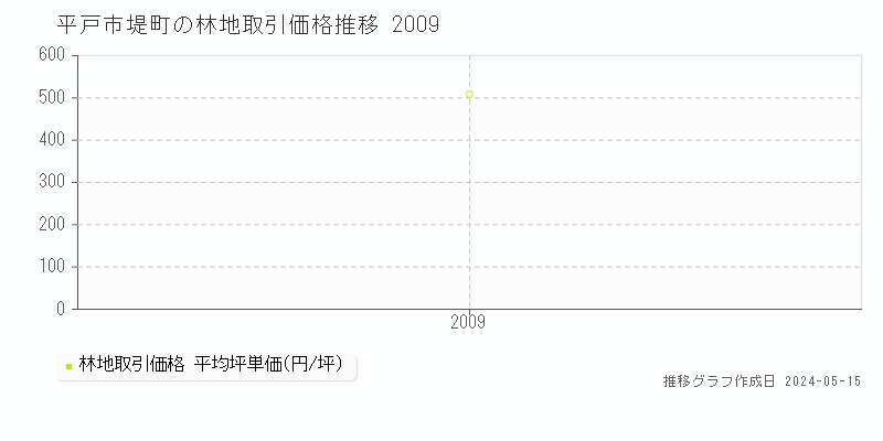 平戸市堤町の林地価格推移グラフ 