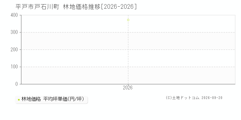 平戸市戸石川町の林地価格推移グラフ(坪単価)[2026-2026年]