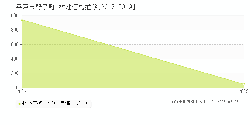 野子町(平戸市)の林地価格推移グラフ(坪単価)[2017-2019年]