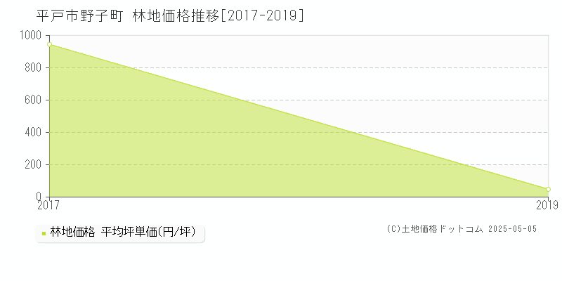 平戸市野子町の林地価格推移グラフ 