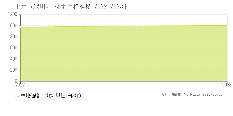 深川町(平戸市)の林地価格推移グラフ(坪単価)[2022-2023年]