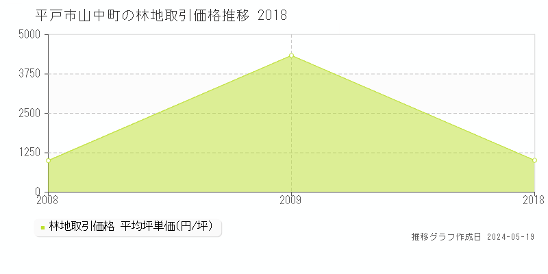 平戸市山中町の林地価格推移グラフ 