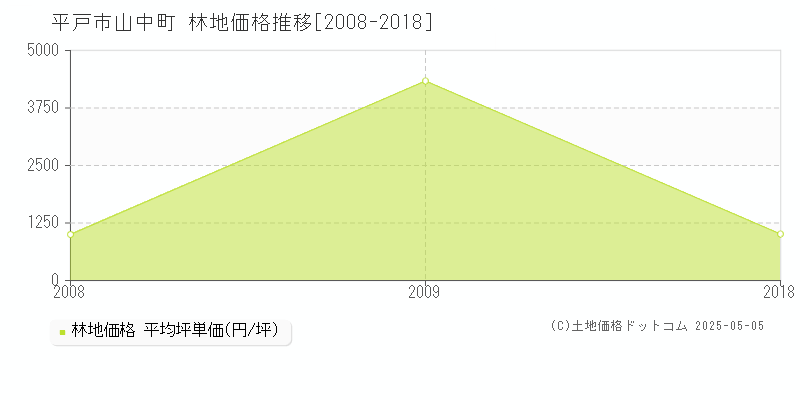 山中町(平戸市)の林地価格推移グラフ(坪単価)[2008-2018年]