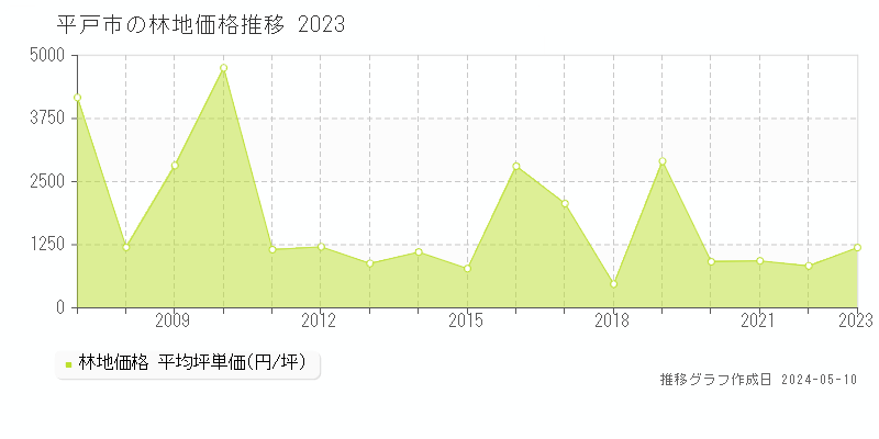 平戸市の林地価格推移グラフ 