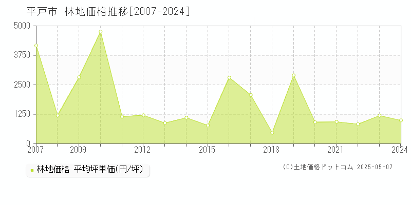 平戸市(長崎県)の林地価格推移グラフ(坪単価)[2007-2024年]
