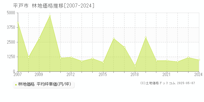 平戸市の林地価格推移グラフ 