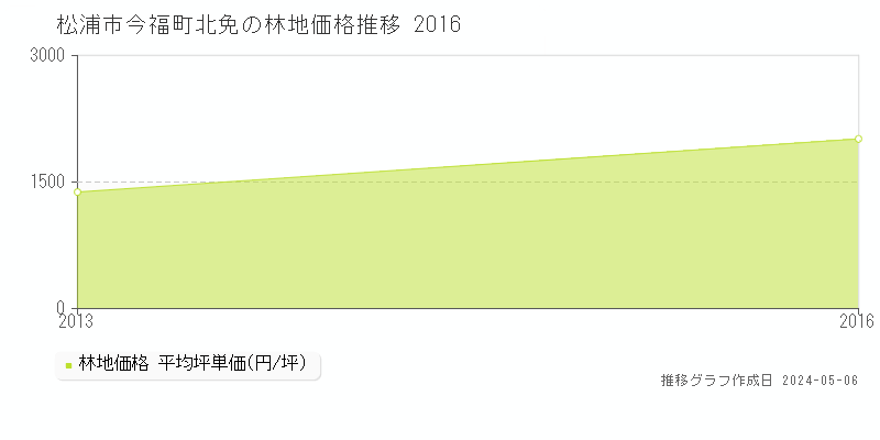 松浦市今福町北免の林地価格推移グラフ 