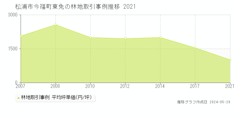 松浦市今福町東免の林地価格推移グラフ 