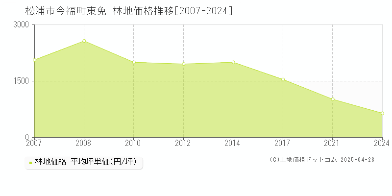 松浦市今福町東免の林地価格推移グラフ 