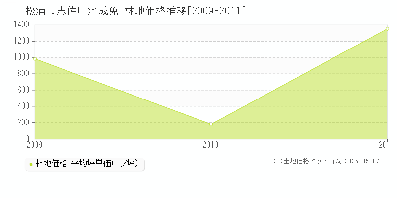 志佐町池成免(松浦市)の林地価格推移グラフ(坪単価)[2009-2011年]