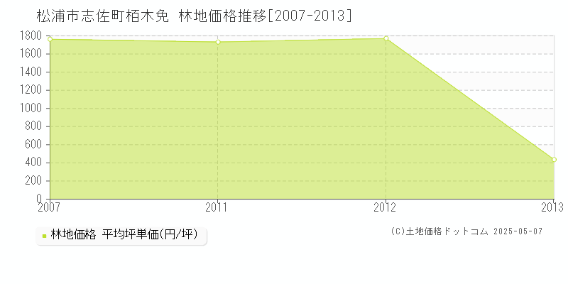 志佐町栢木免(松浦市)の林地価格推移グラフ(坪単価)[2007-2013年]