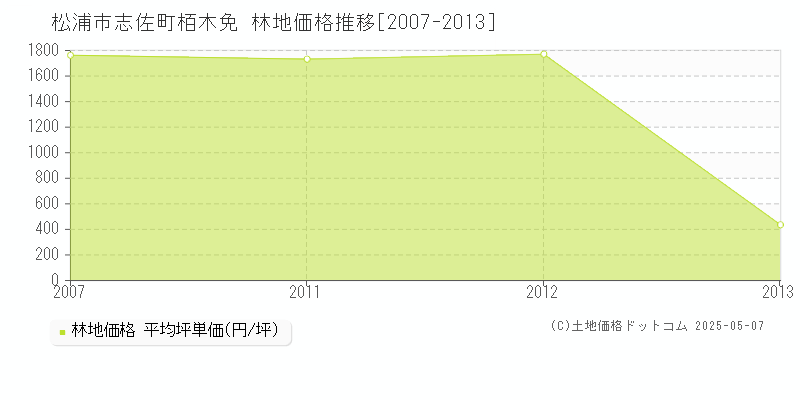 松浦市志佐町栢木免の林地価格推移グラフ 