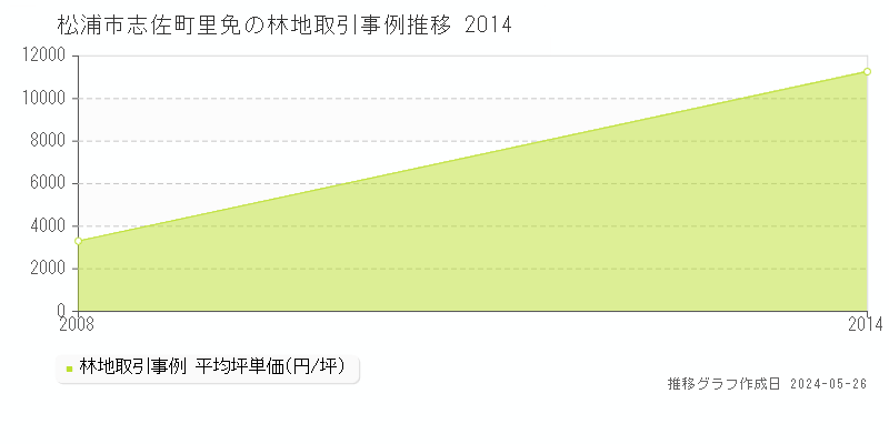 松浦市志佐町里免の林地価格推移グラフ 