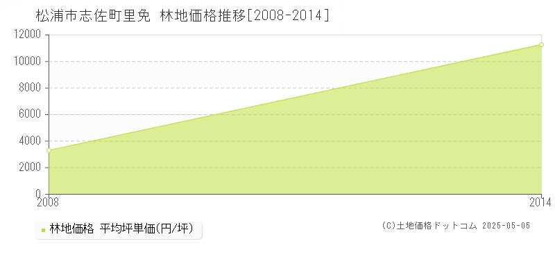 志佐町里免(松浦市)の林地価格推移グラフ(坪単価)[2008-2014年]
