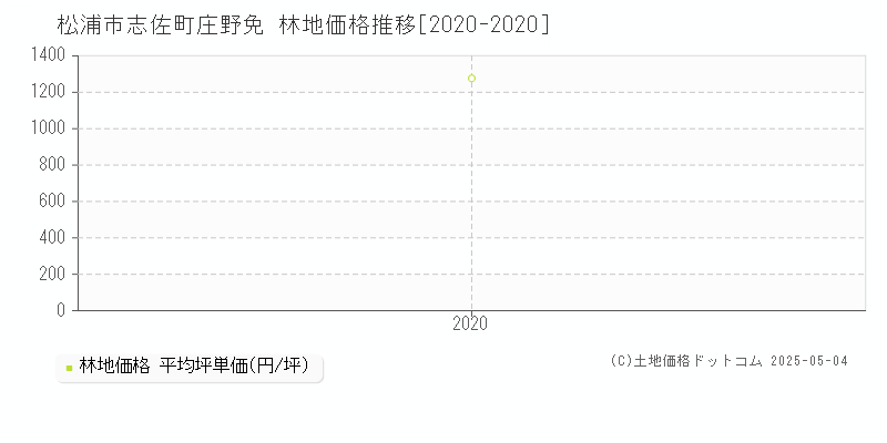 志佐町庄野免(松浦市)の林地価格推移グラフ(坪単価)[2020-2020年]