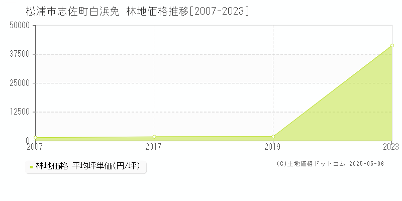 志佐町白浜免(松浦市)の林地価格推移グラフ(坪単価)[2007-2023年]