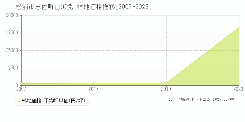 松浦市志佐町白浜免の林地価格推移グラフ 