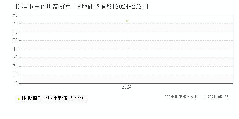志佐町高野免(松浦市)の林地価格推移グラフ(坪単価)[2024-2024年]