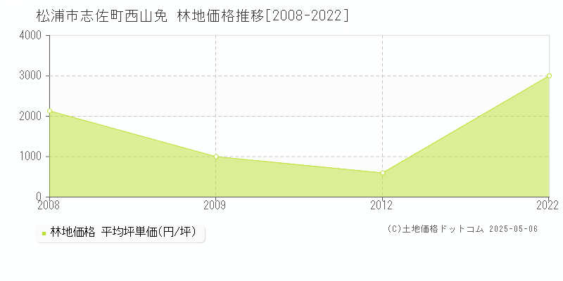 志佐町西山免(松浦市)の林地価格推移グラフ(坪単価)[2008-2022年]