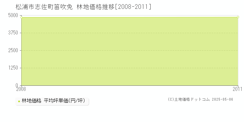 松浦市志佐町笛吹免の林地価格推移グラフ 