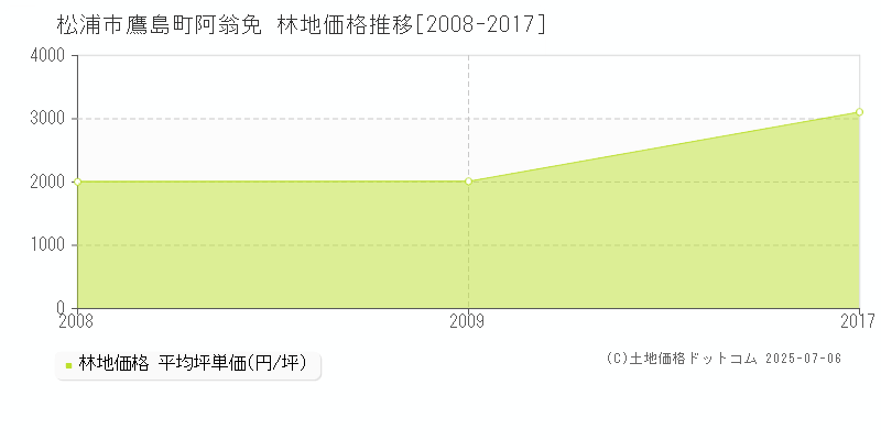 松浦市鷹島町阿翁免の林地価格推移グラフ 