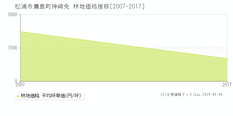 鷹島町神崎免(松浦市)の林地価格推移グラフ(坪単価)[2007-2017年]