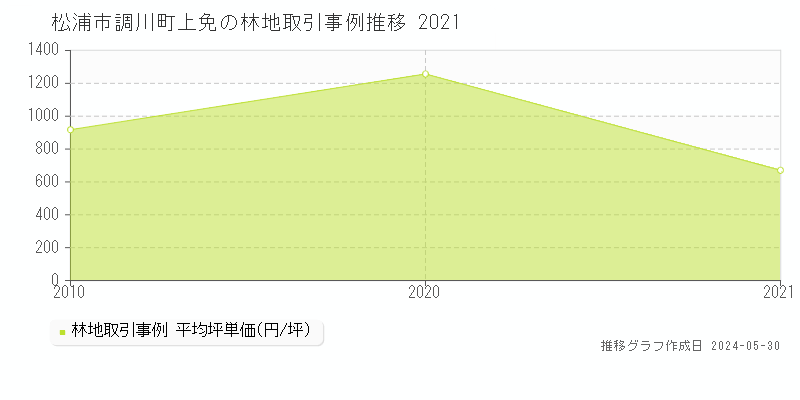 松浦市調川町上免の林地価格推移グラフ 