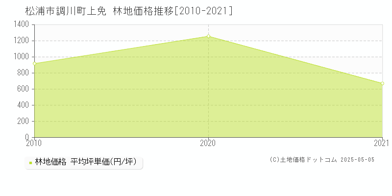 調川町上免(松浦市)の林地価格推移グラフ(坪単価)[2010-2021年]