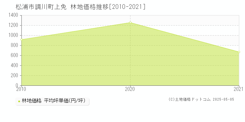 松浦市調川町上免の林地価格推移グラフ 