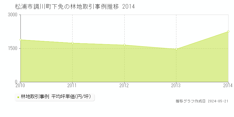 松浦市調川町下免の林地価格推移グラフ 