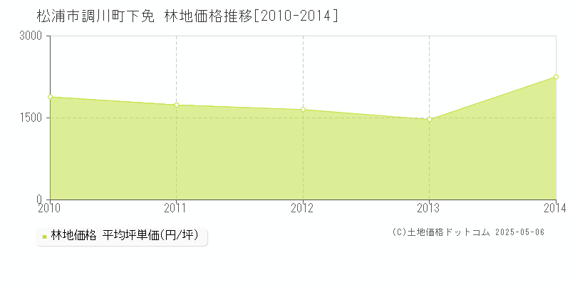 調川町下免(松浦市)の林地価格推移グラフ(坪単価)[2010-2014年]