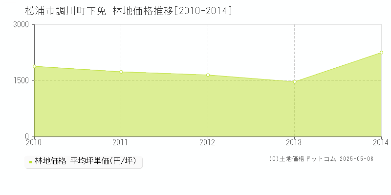 松浦市調川町下免の林地価格推移グラフ 