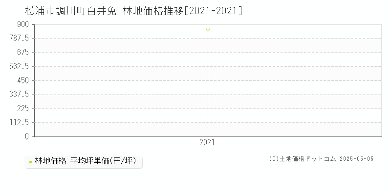 調川町白井免(松浦市)の林地価格推移グラフ(坪単価)[2021-2021年]