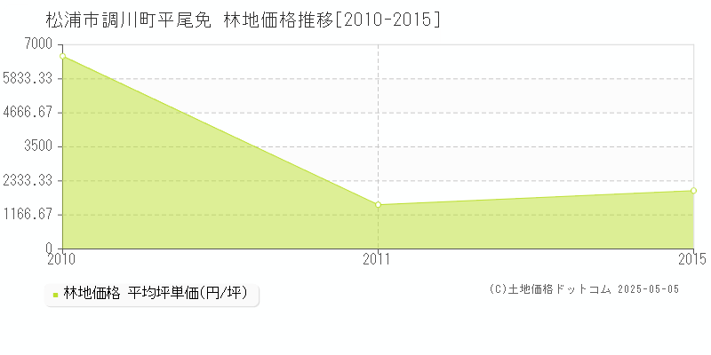 調川町平尾免(松浦市)の林地価格推移グラフ(坪単価)[2010-2015年]