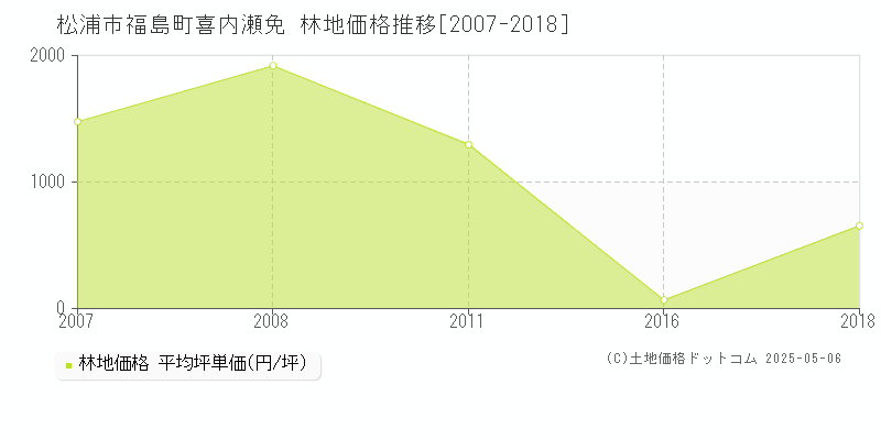 福島町喜内瀬免(松浦市)の林地価格推移グラフ(坪単価)[2007-2018年]