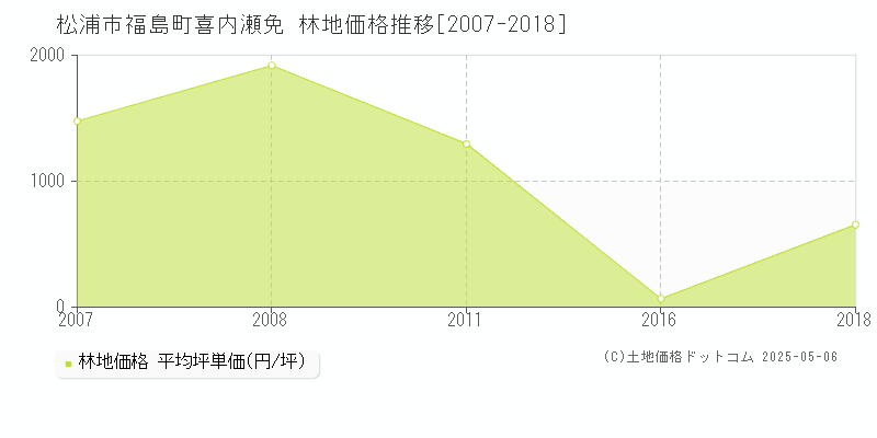 松浦市福島町喜内瀬免の林地価格推移グラフ 