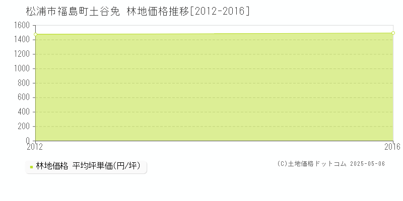 福島町土谷免(松浦市)の林地価格推移グラフ(坪単価)[2012-2016年]