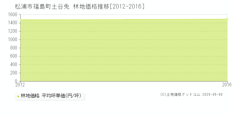 松浦市福島町土谷免の林地価格推移グラフ 