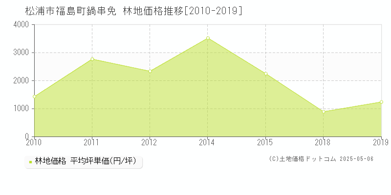 福島町鍋串免(松浦市)の林地価格推移グラフ(坪単価)[2010-2019年]