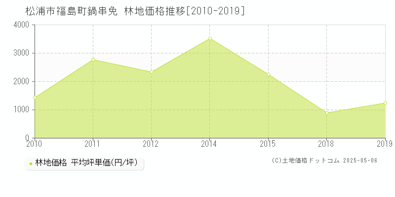 松浦市福島町鍋串免の林地価格推移グラフ 